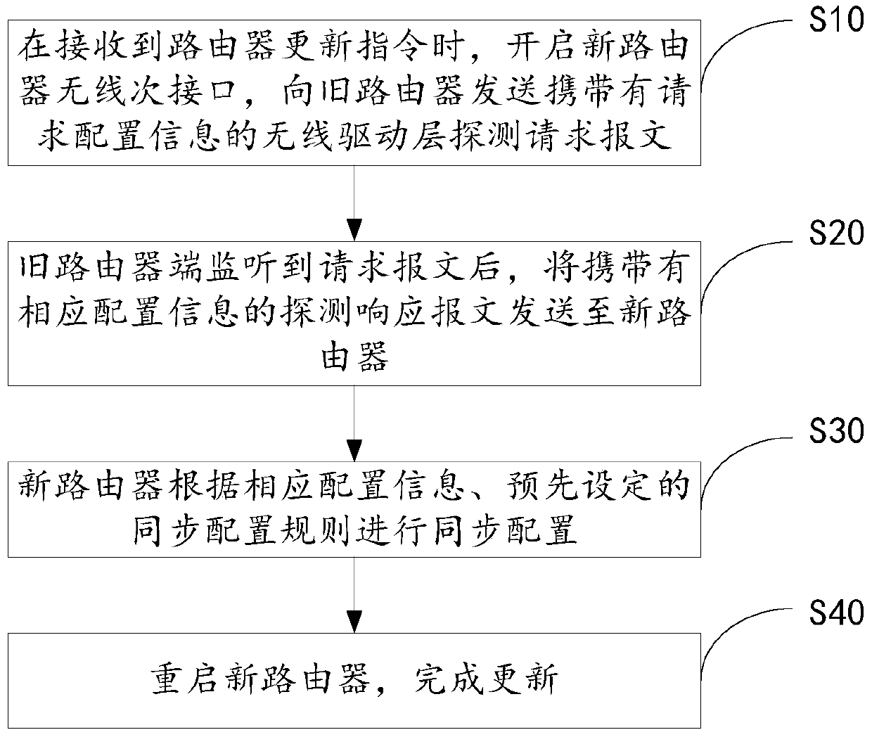 Router updating method and system and storage medium