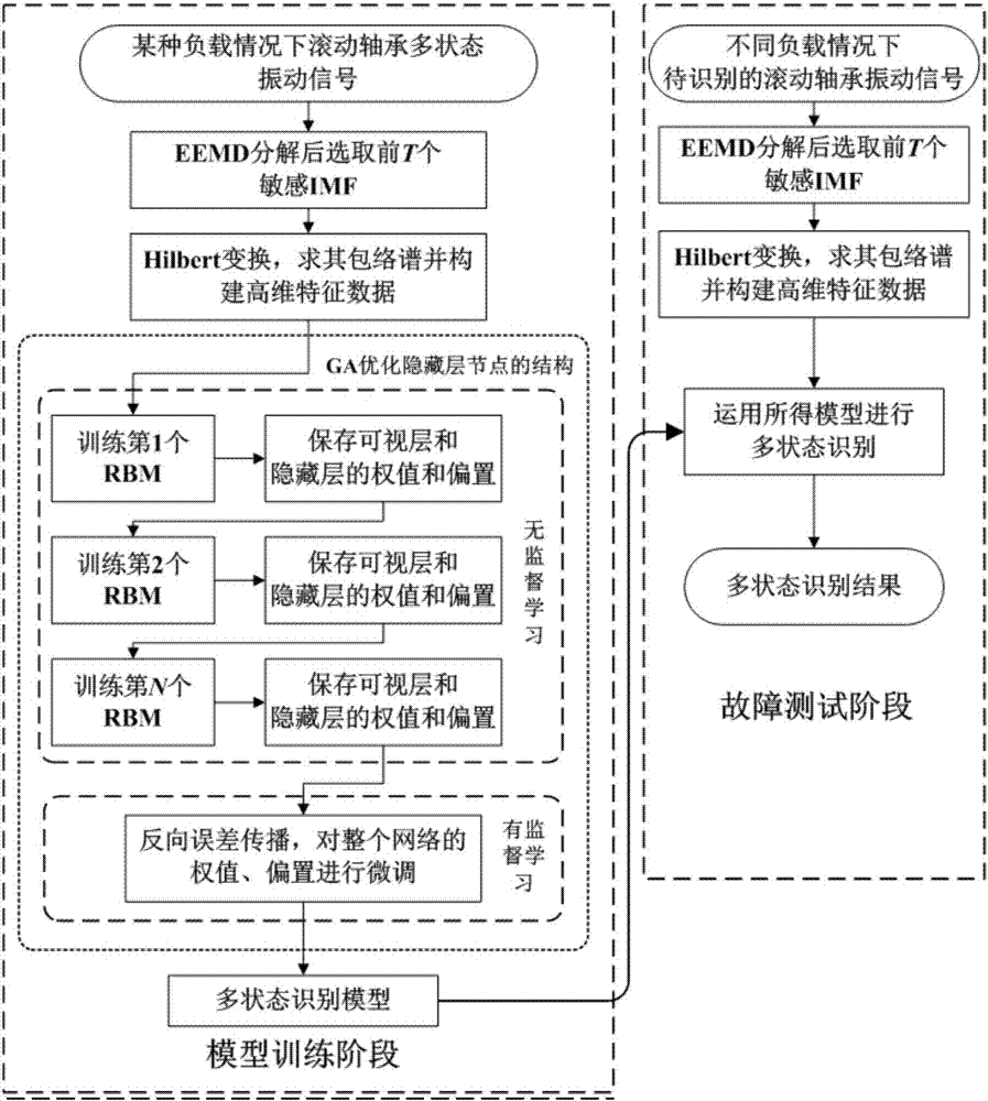 Identification method of rolling bearing state under variable load of EEMD-Hilbert envelope spectrum in combination with DBN