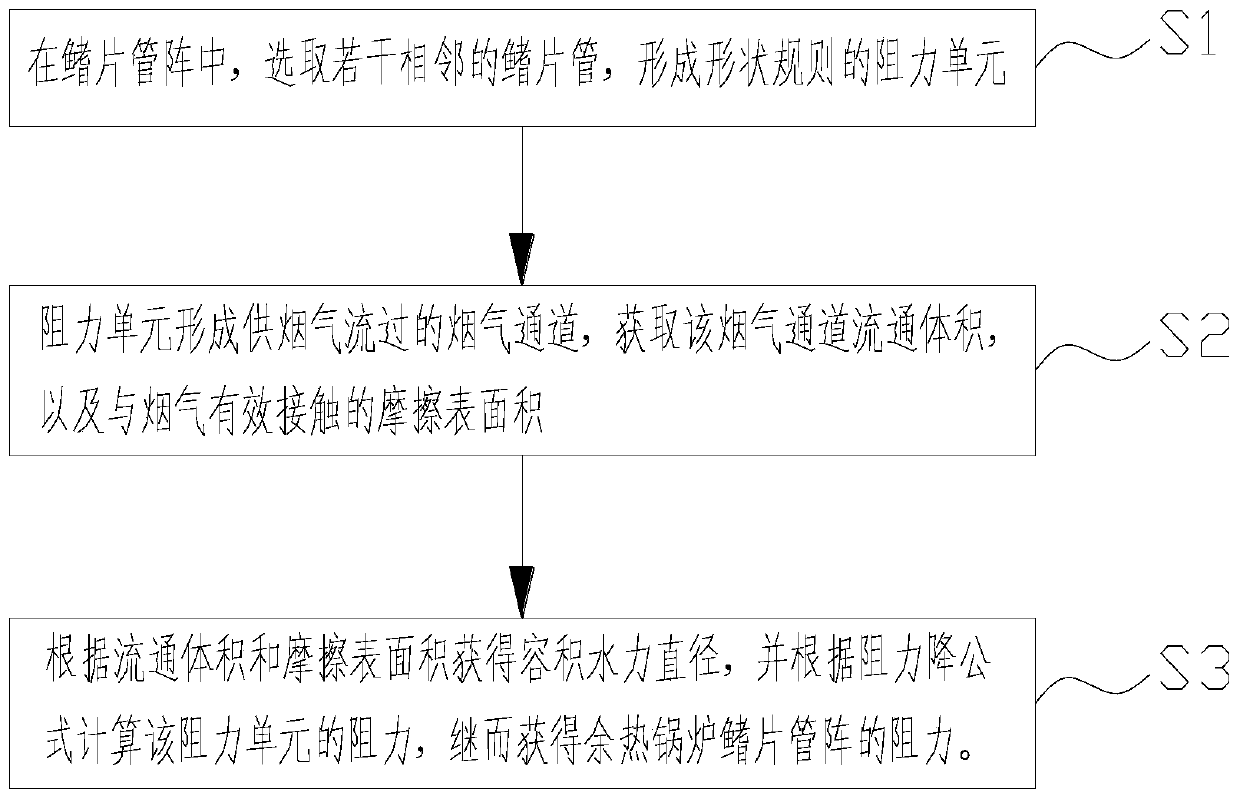 Method for Obtaining Resistance of Finned Tube Array of Waste Heat Boiler