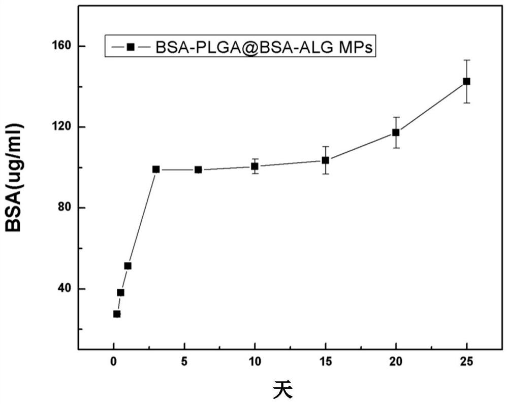 A kind of active substance sustained-release material system for tissue repair and preparation method thereof