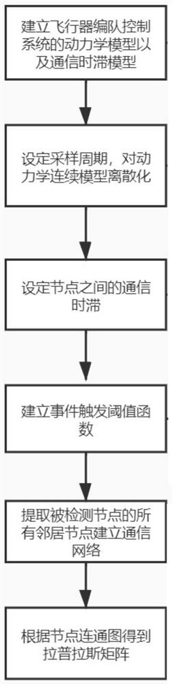 Communication-delay-oriented aircraft formation control system event triggering method and device, and medium