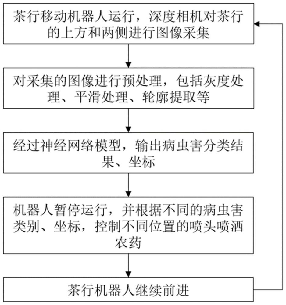 Crop disease and pest detection and prevention device and method based on image and deep learning