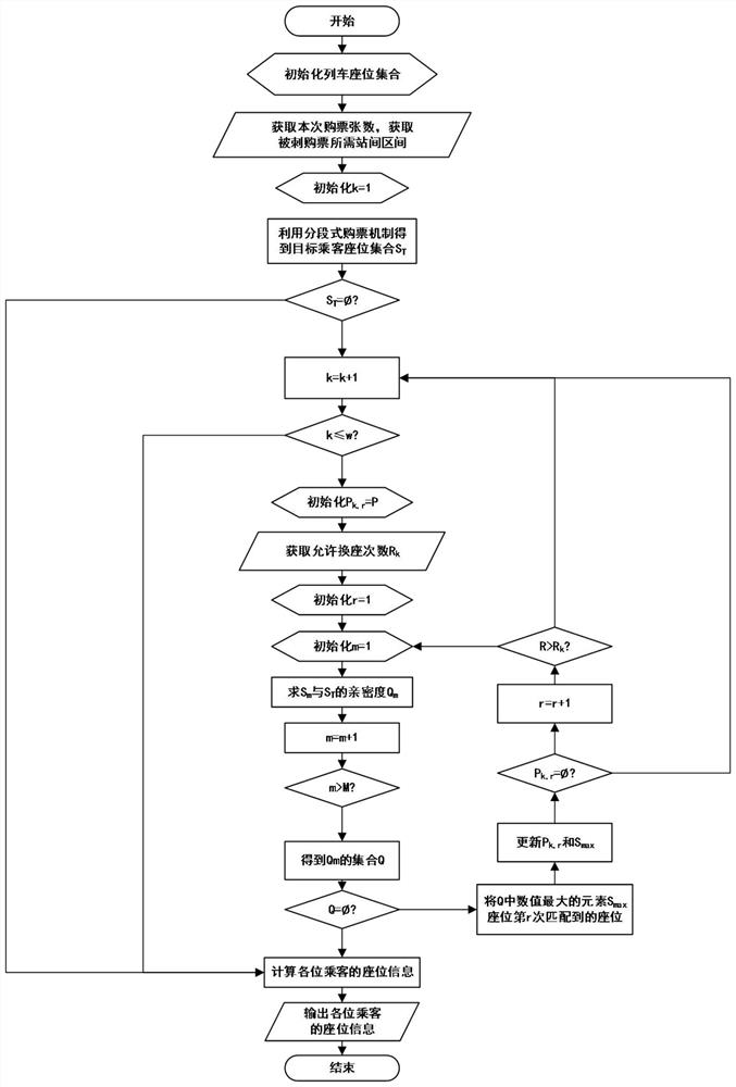 A segmented seat-associated ticketing method for trains