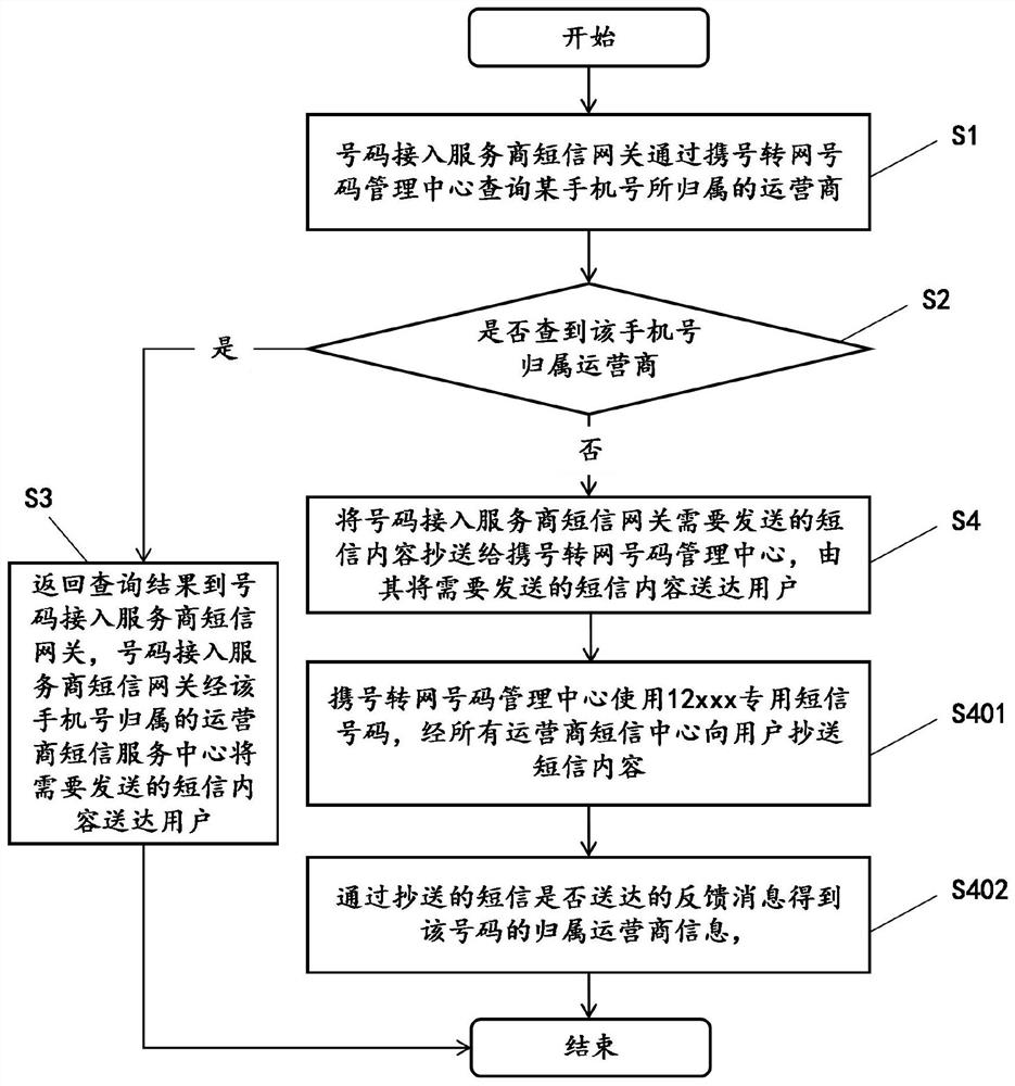 A method and system for number management during number portability transfer