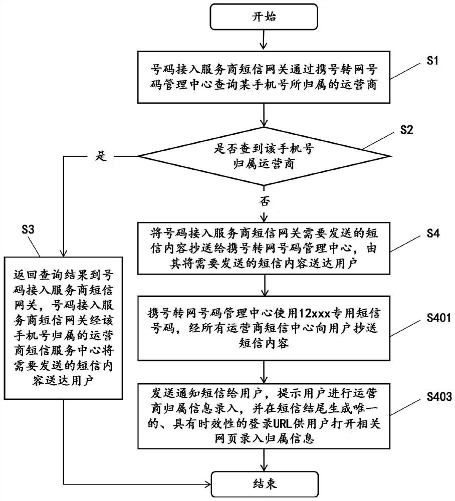 A method and system for number management during number portability transfer