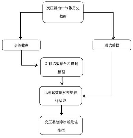 Transformer fault diagnosis method based on hard voting ensemble learning