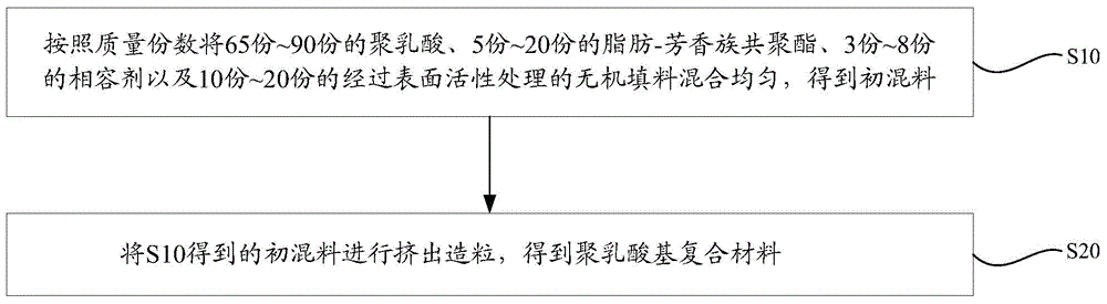 Polylactic acid based composite material and preparation method and application thereof