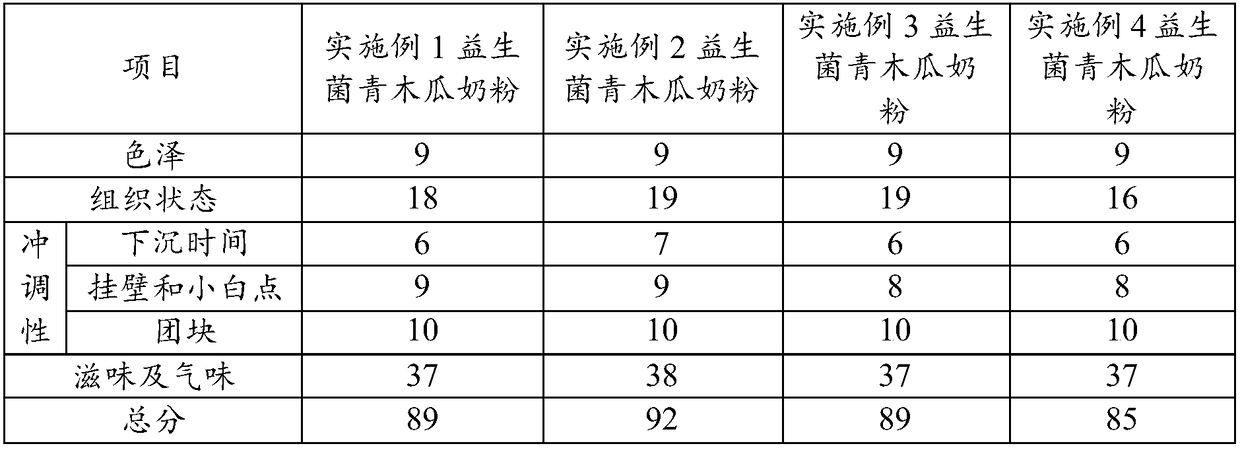 Probiotic green papaya milk powder and preparation method thereof