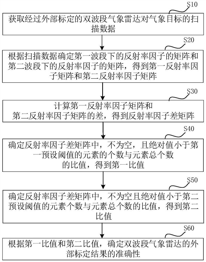 Dual-band weather radar external calibration verification method, device and computer equipment