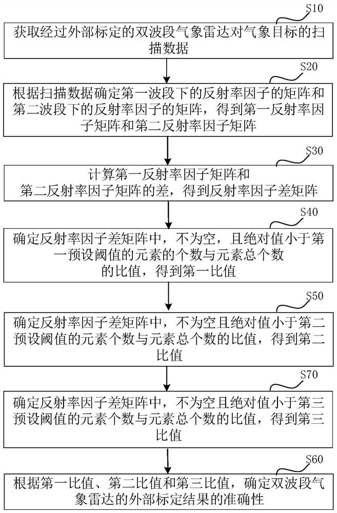 Dual-band weather radar external calibration verification method, device and computer equipment