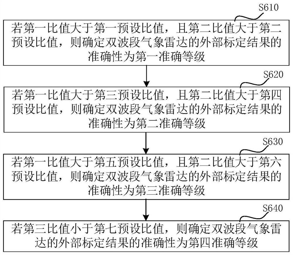 Dual-band weather radar external calibration verification method, device and computer equipment