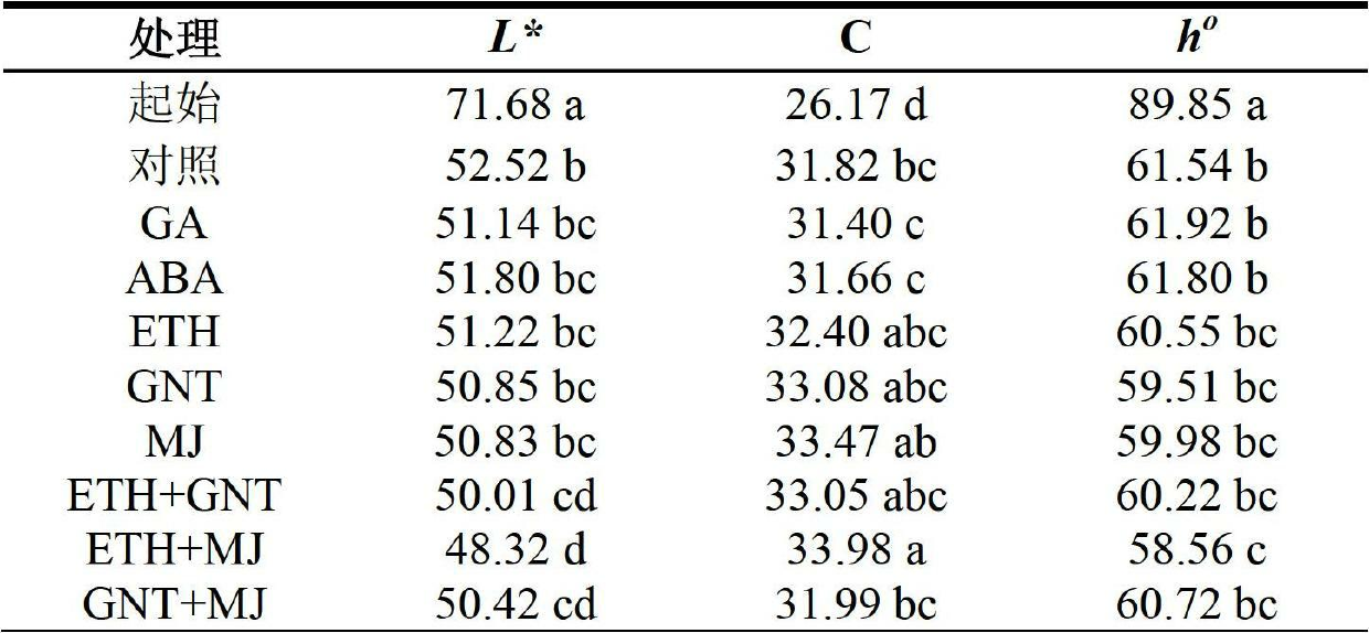 Method for promoting coloring of red Chinese pears by utilizing chemical agents