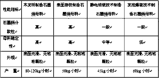 Graphene coating master batch and preparation method