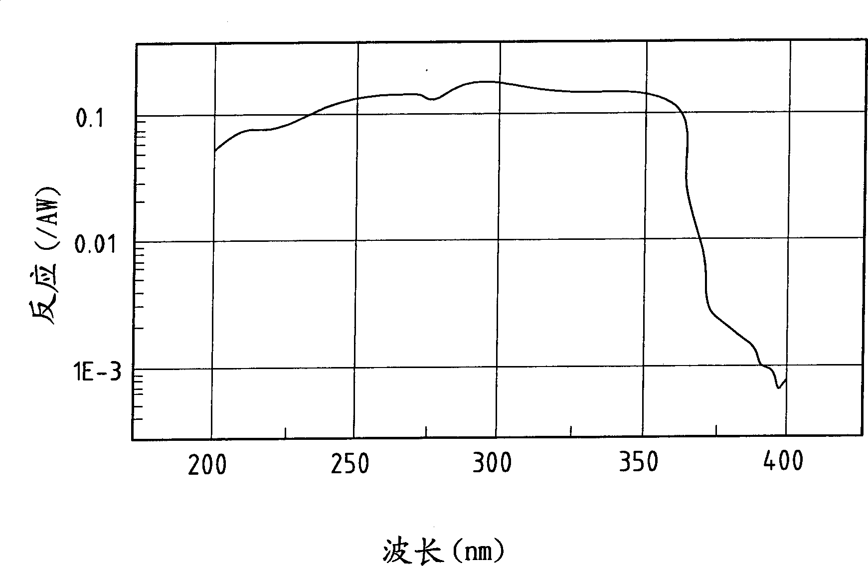 Ultra violet ray photo detector based on gallium nitride semiconductor