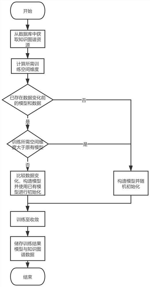 Knowledge graph representation learning training-oriented local training method