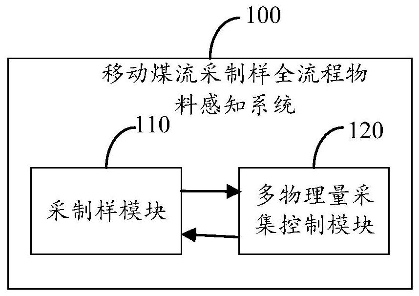 Whole-process material sensing system for mobile coal flow sampling and sample preparation