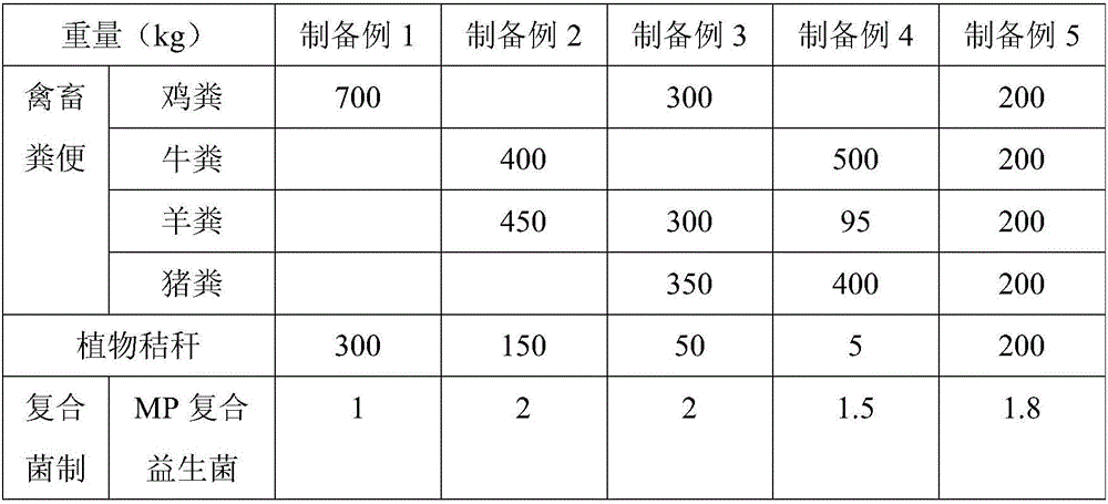 Preparation method of bio-organic fertilizer