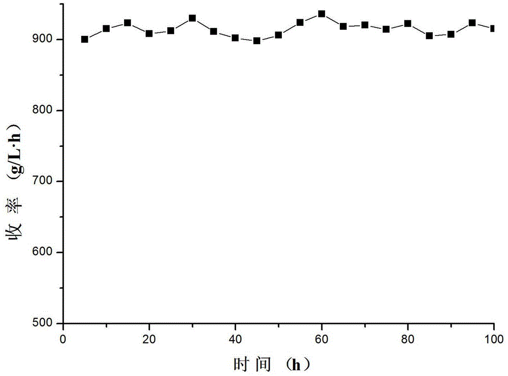 Catalyst for synthesizing dimethyl oxalate from CO and ultrasonic dispersion preparation method of catalyst