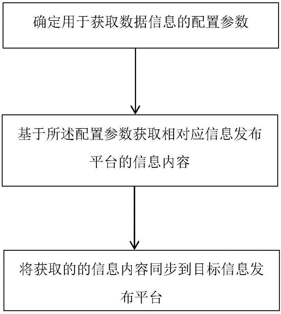 Method and system for synchronously updating information