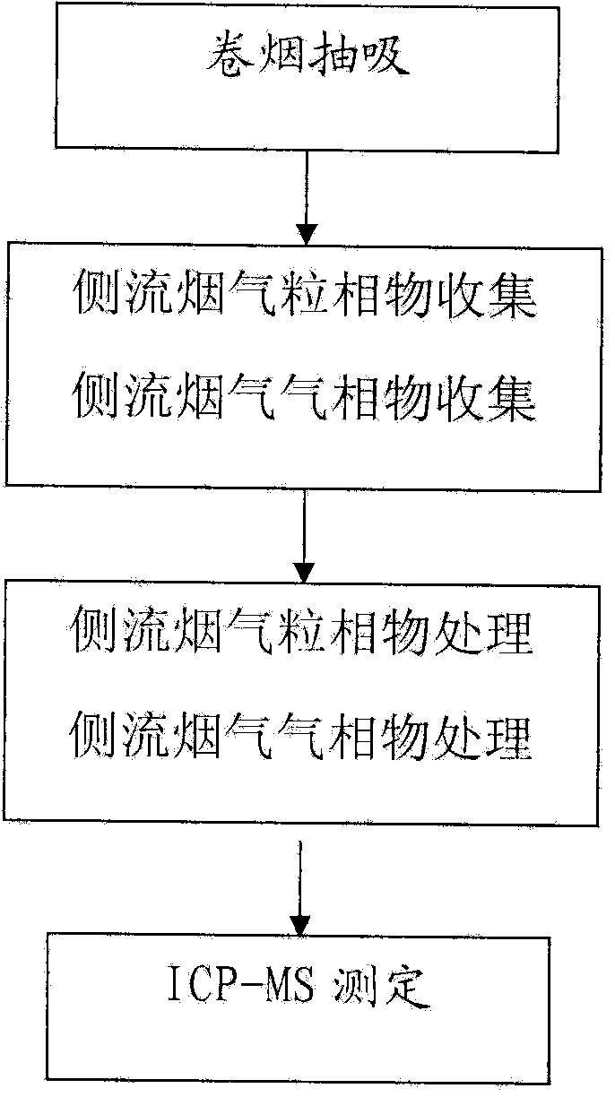 Method for detecting chromium, nickel, arsenic, selenium, cadmium and lead in cigarette side-stream smoke