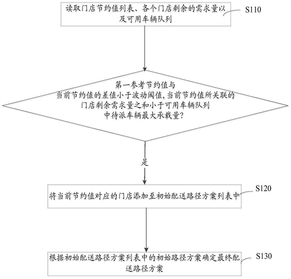 Method and system for obtaining urban distribution routes