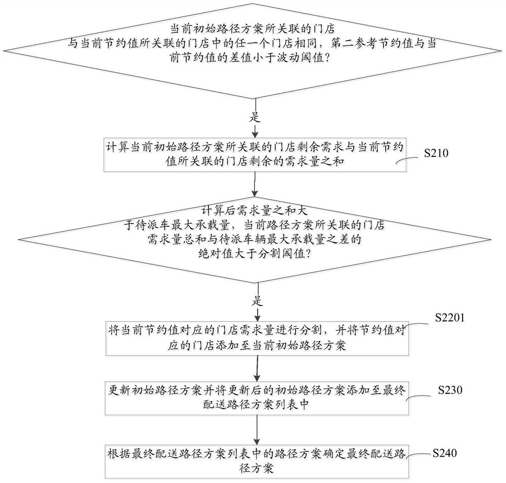 Method and system for obtaining urban distribution routes