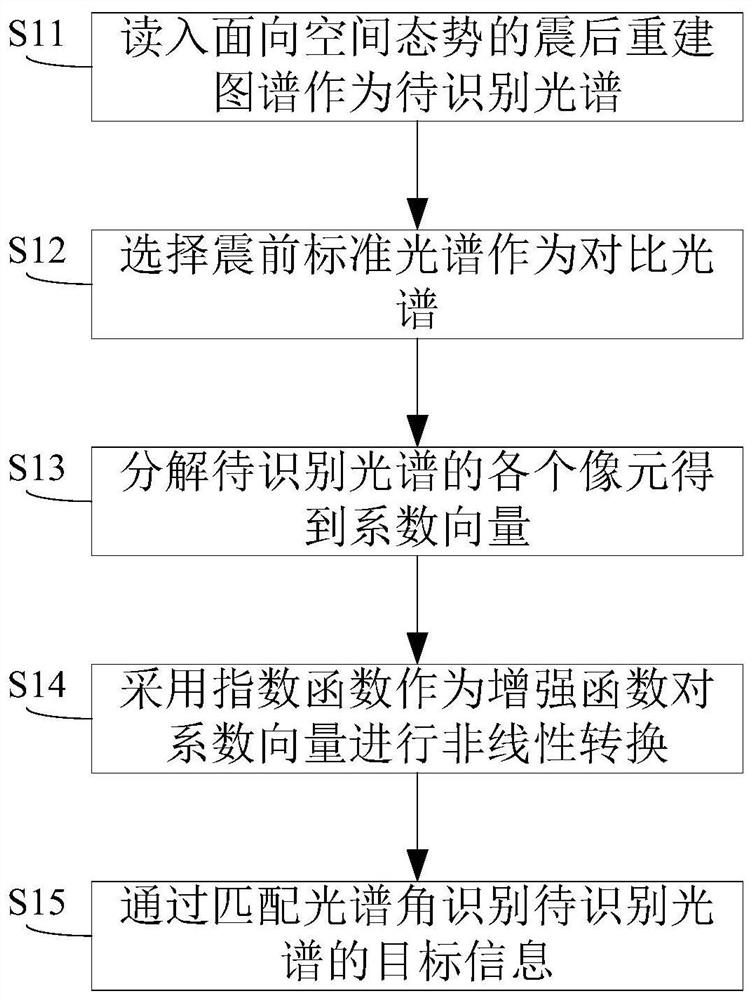 Post-earthquake reconstruction map information encryption method for space situation