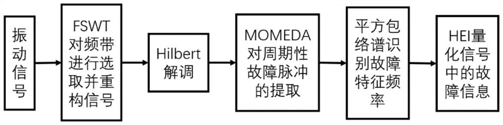 Planetary gear box tooth surface abrasion fault diagnosis method and system