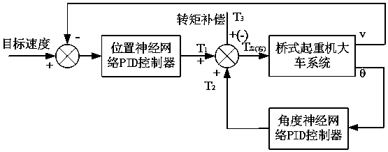 Bridge crane anti-swing control method based on neural network PID