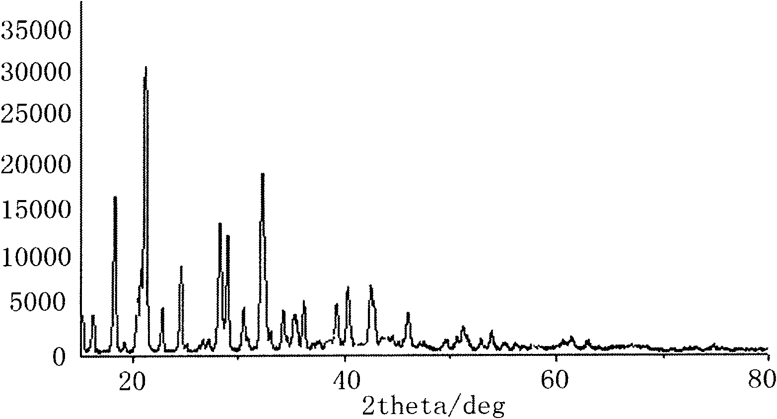 Synthesis technique for obtaining difluoro oxalate lithium borate and di-oxalate lithium borate