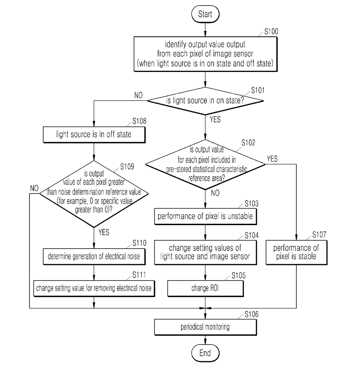 Device and method for managing performance of quantum noise-based random number generator