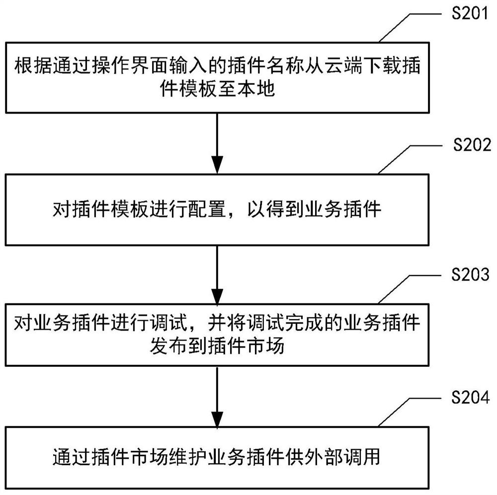 Plug-in engineering method and device, computer system and medium