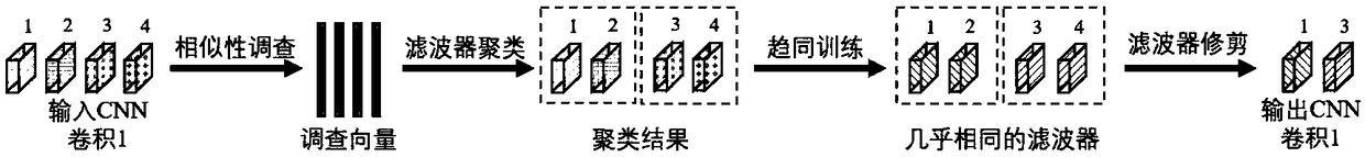 Convolutional neural network filter pruning technology based on similarity learning