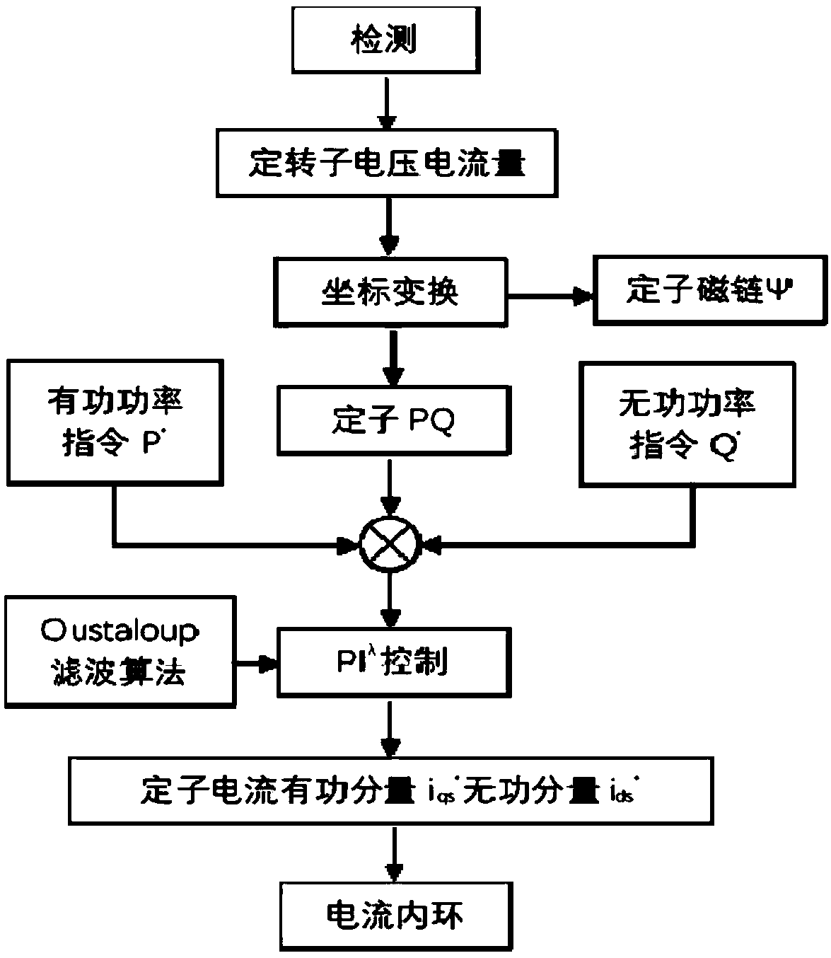 Fractional-order control method for doubly-fed induction generator grid connection process