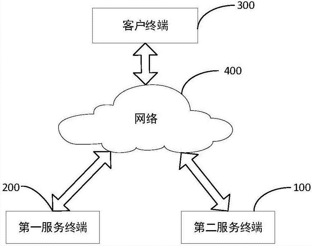 Request verification method