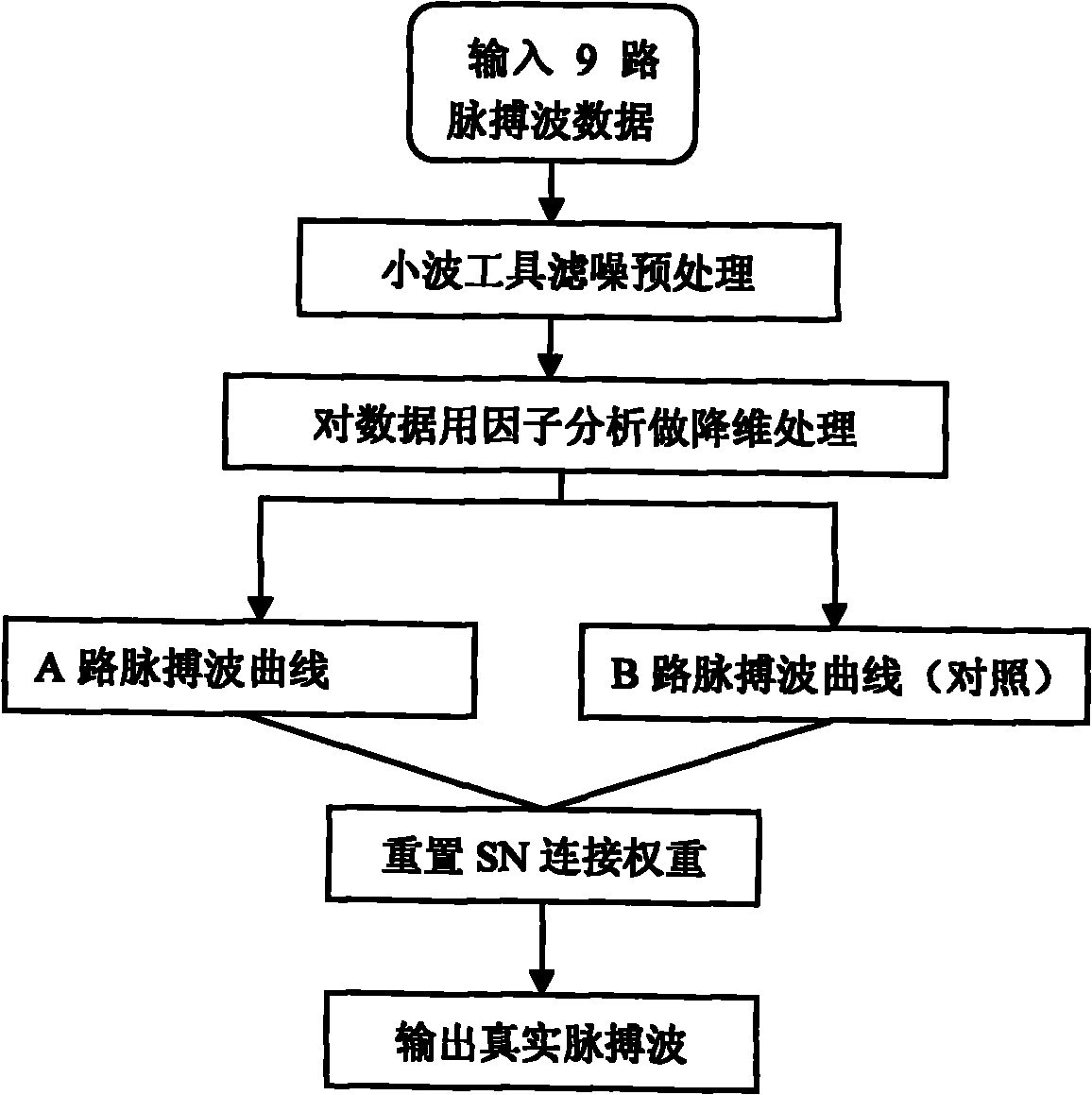 Wave filter merging method in self organization pulse sensor