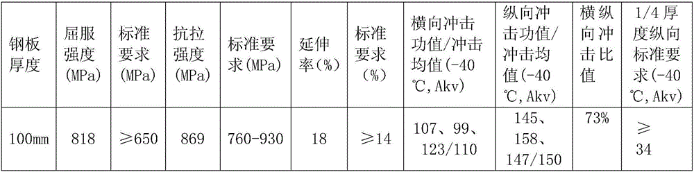 Production method of high-transverse/longitudinal-impact-ratio high-thickness Q690E high-strength steel