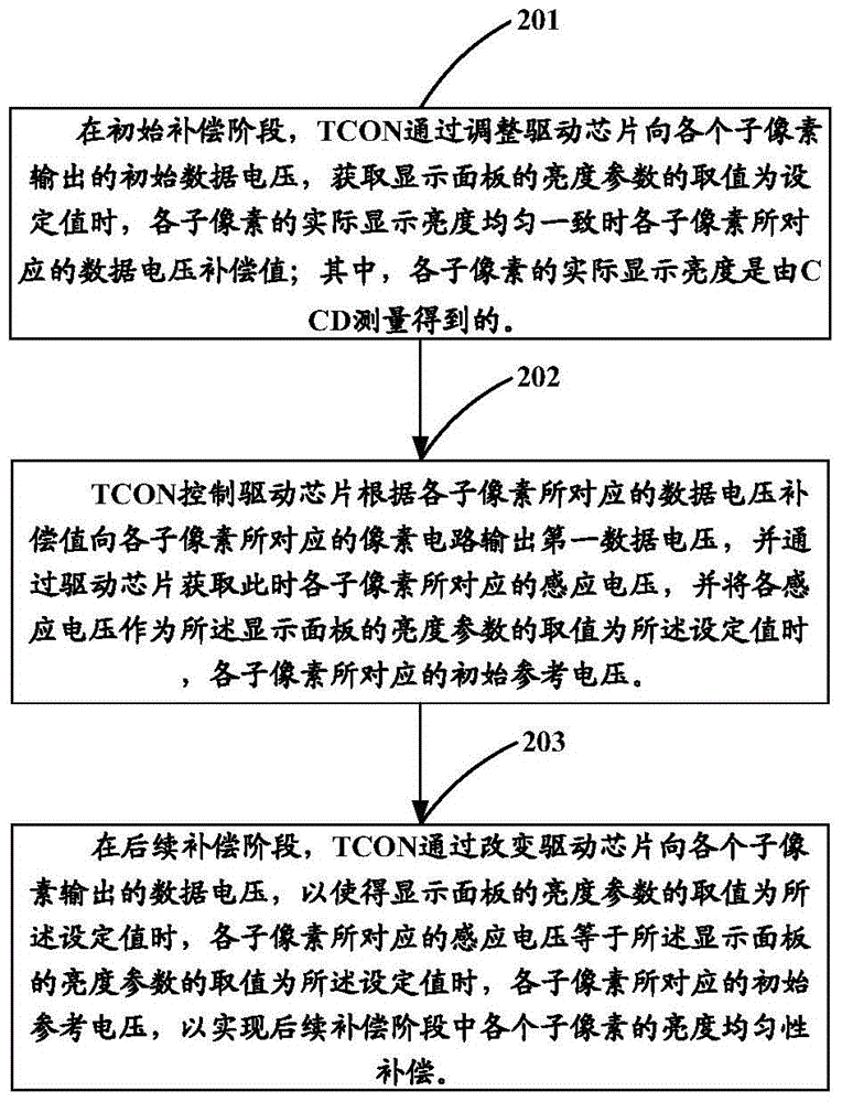 An active matrix organic light emitting diode display device and brightness compensation method thereof