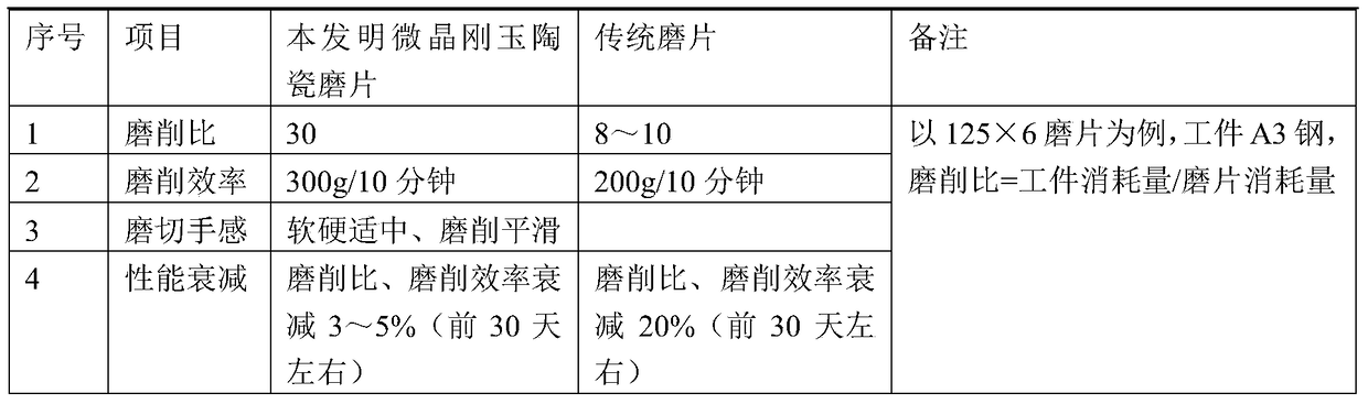 A kind of preparation method of microcrystalline corundum ceramic grinding disc