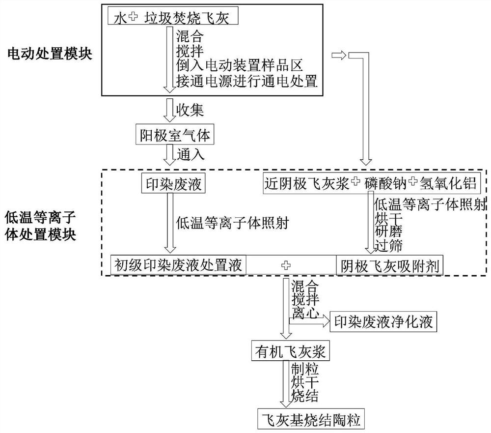 Cooperative treatment method for waste incineration fly ash and printing and dyeing waste liquid