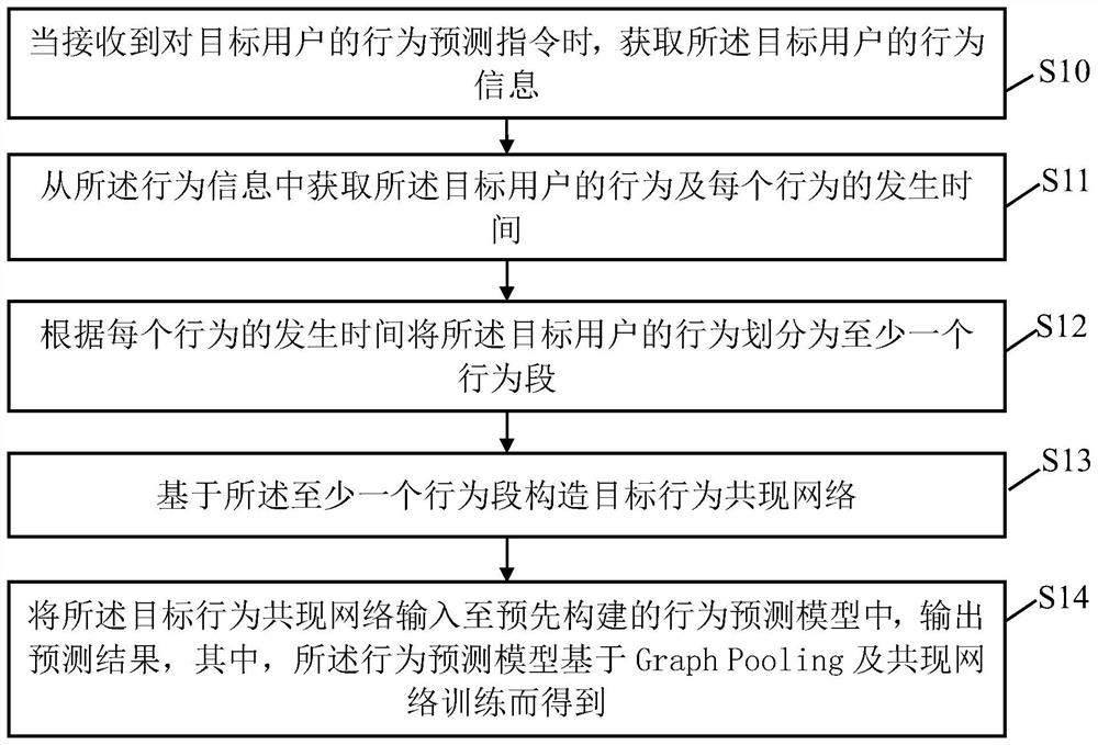 Behavior prediction method and device based on behavior co-occurrence network, equipment and medium