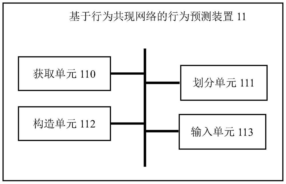 Behavior prediction method and device based on behavior co-occurrence network, equipment and medium