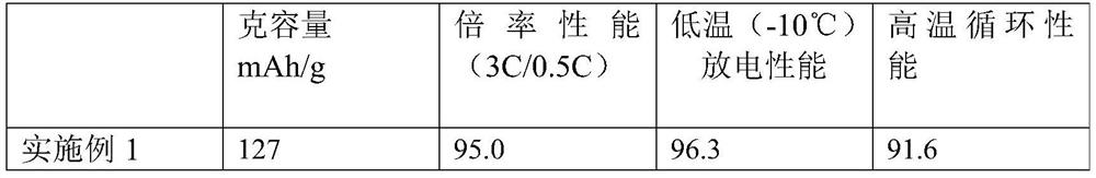 Iron-based layered oxide positive electrode active material and preparation method and application thereof