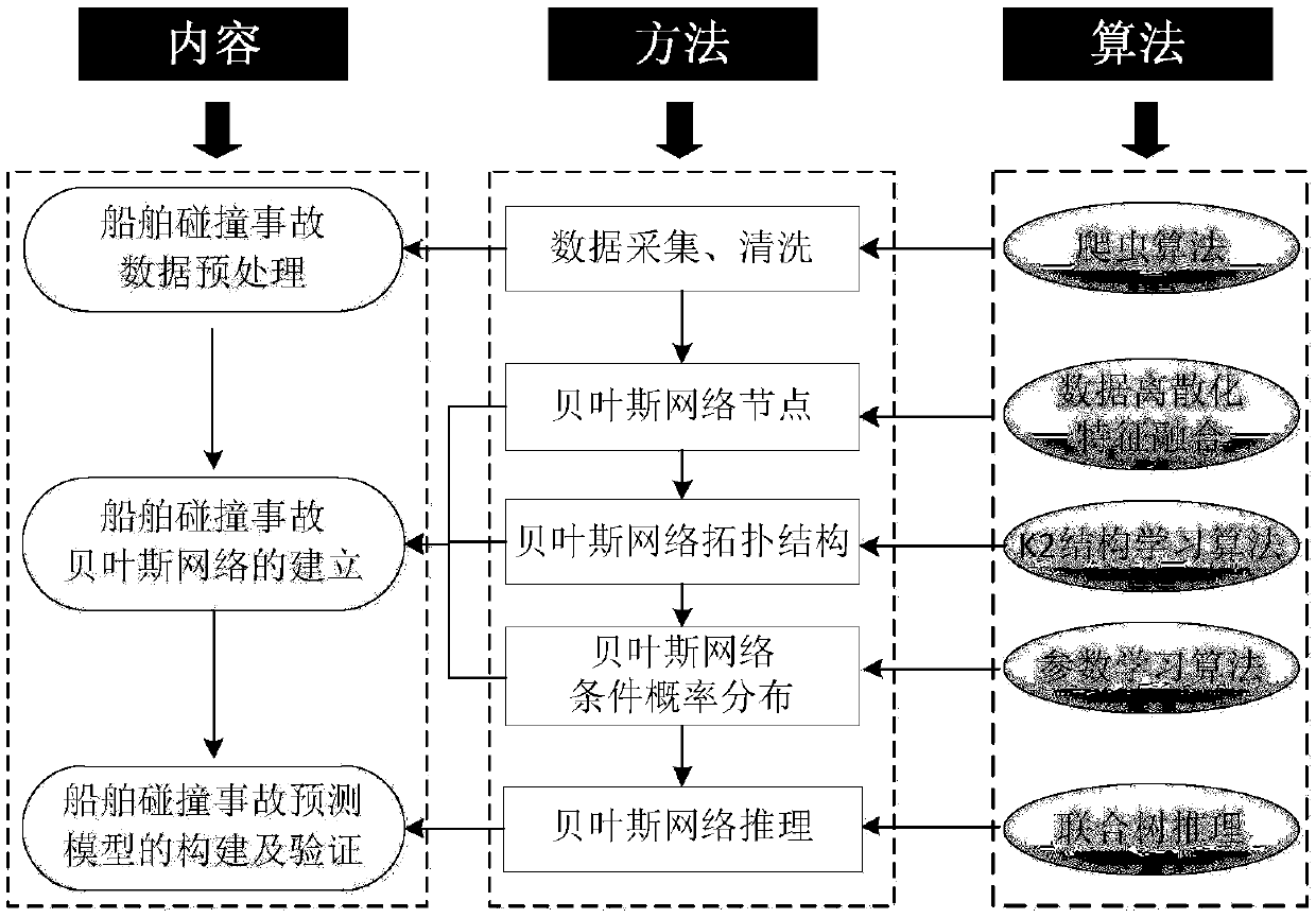 ship collision accident level prediction method and system based on a Bayesian network