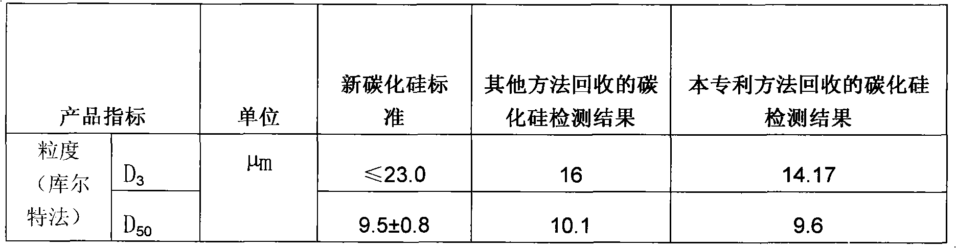 Method for recovering silicon carbide and polyglycol cutting solution from silicon slice cutting waste mortar