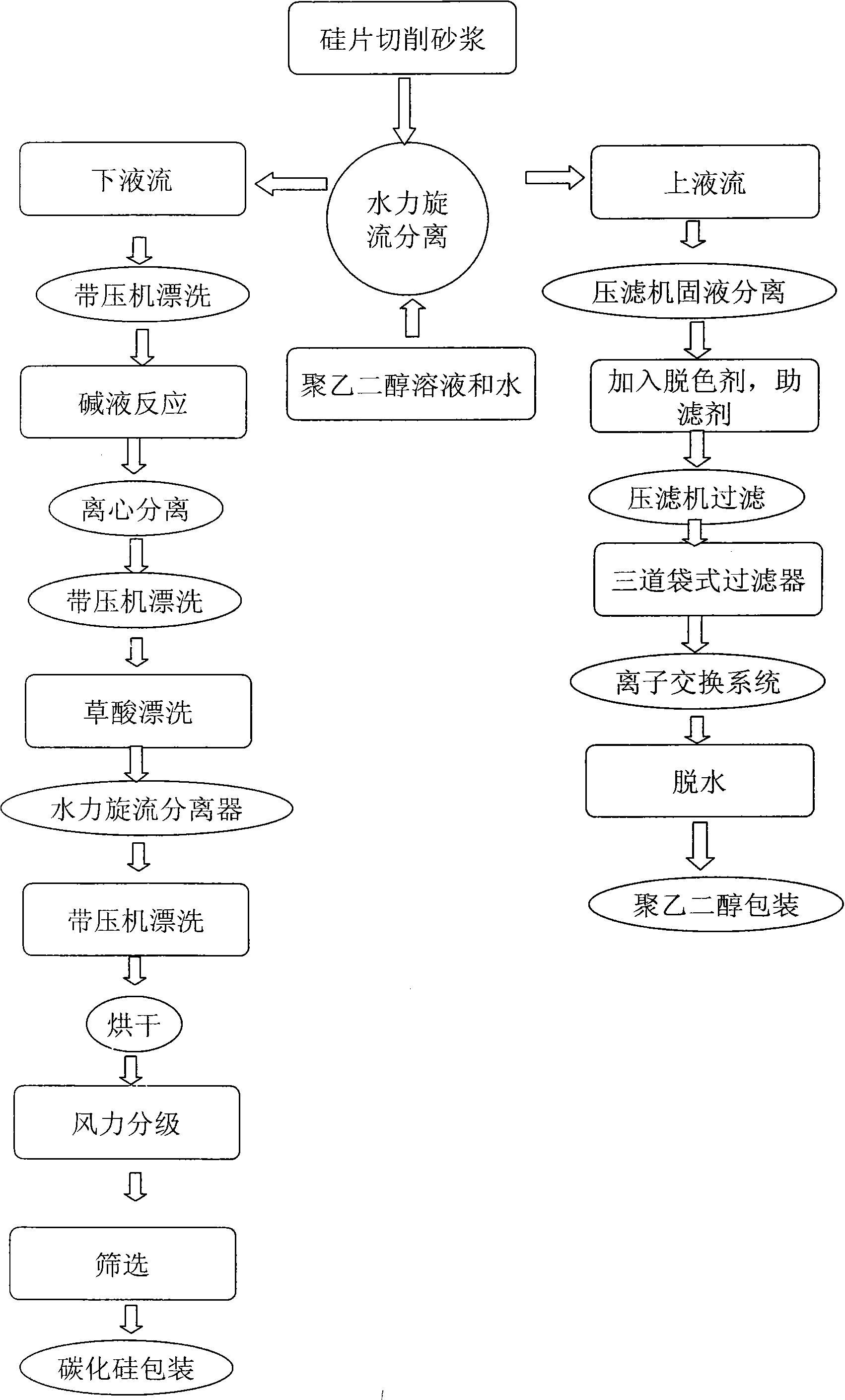 Method for recovering silicon carbide and polyglycol cutting solution from silicon slice cutting waste mortar