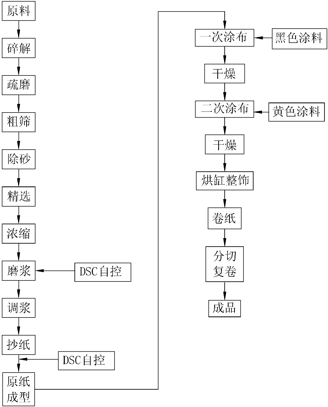 Coating production line device for producing fruit-cultivation outer bag paper and production process method of fruit-cultivation outer bag paper