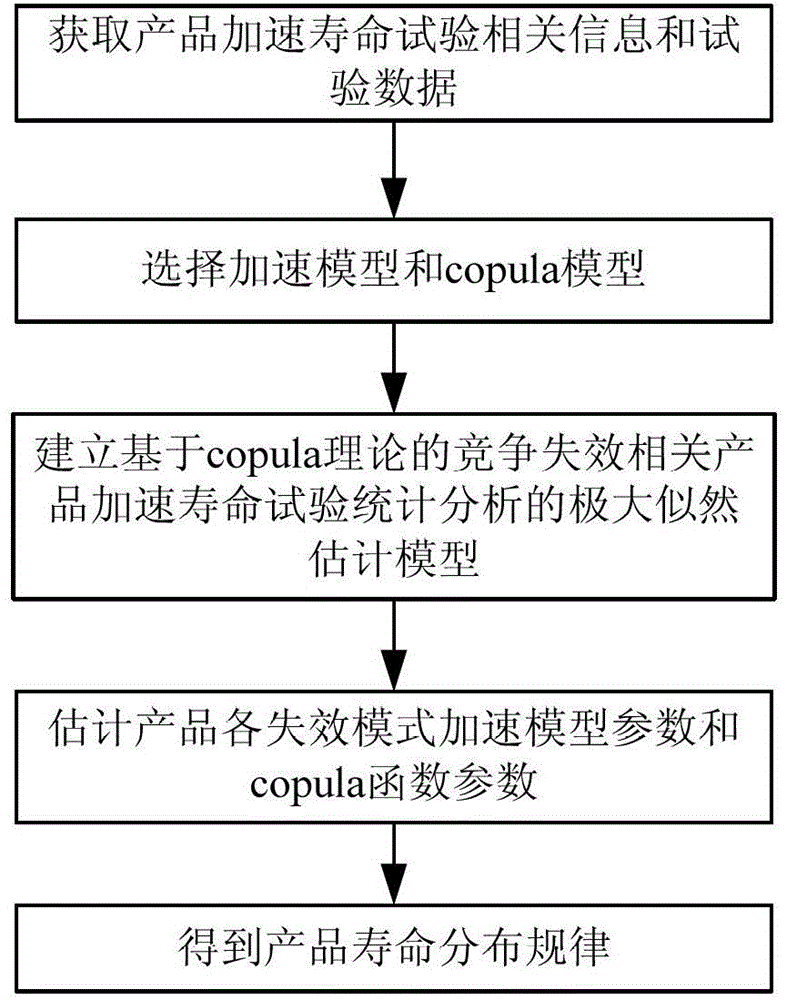 Statistical analysis technique for accelerated life test related to ineffectiveness in competition