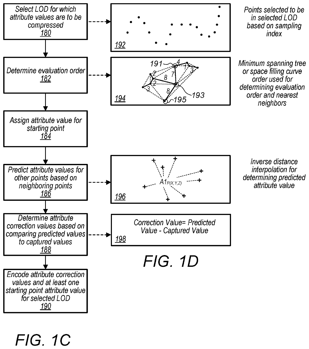 Point cloud compression using a space filling curve for level of detail generation