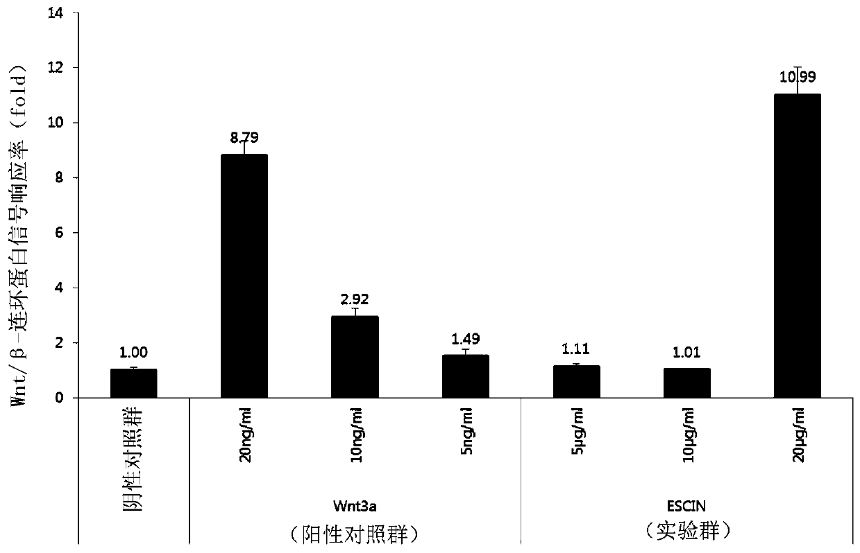 Composition for promoting hair growth comprising escin